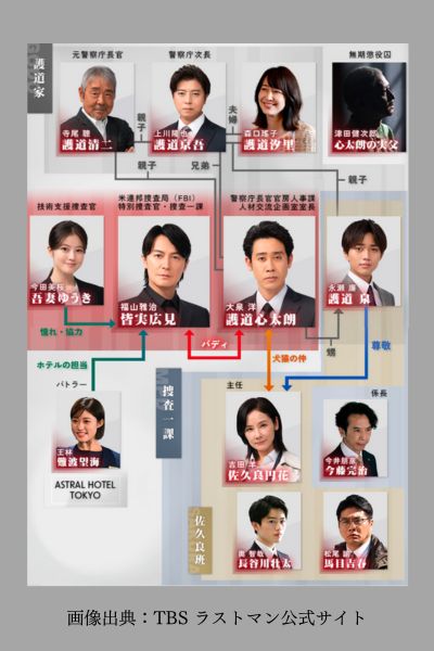 ラストマンの相関図の画像