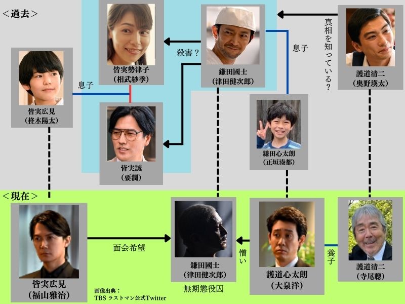 皆実(福山雅治)の両親を心太朗の父が殺害し、真相を知っている護道清二が心太朗を養子にしたのか?という相関図