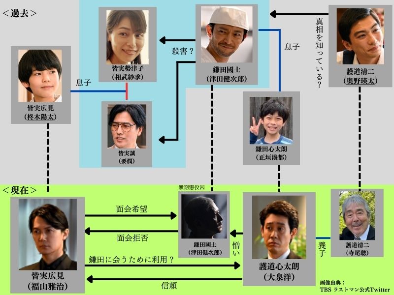 ラストマンの過去の事件と現在の予想相関図