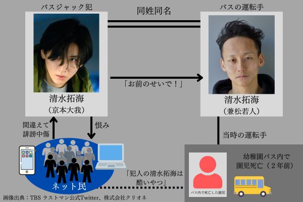ラストマン第8話の事件の相関図