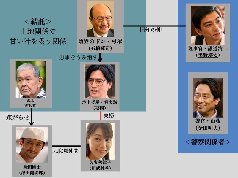ラストマン 過去の人間関係相関図