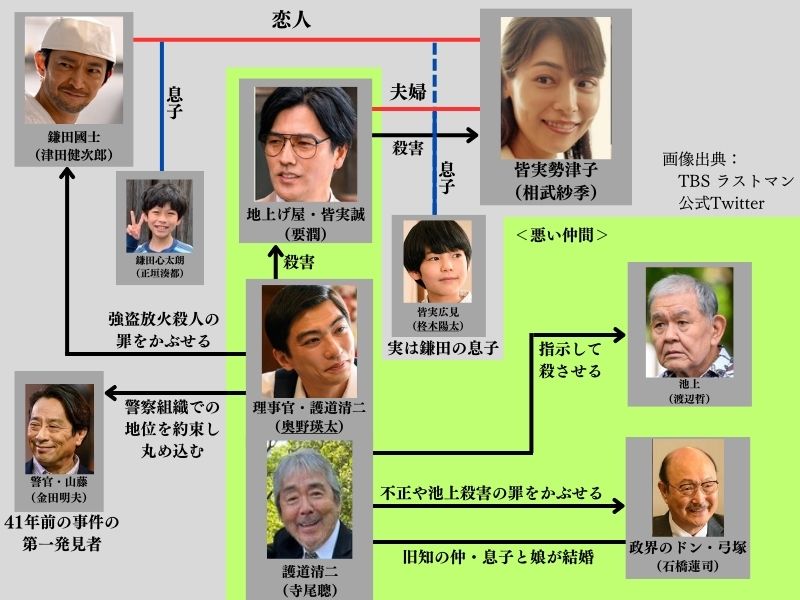 ラストマン最終回人間関係相関図